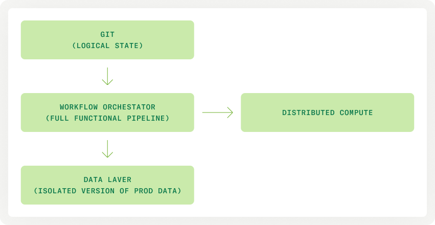 Dev/Stage/Prod Process Graphic