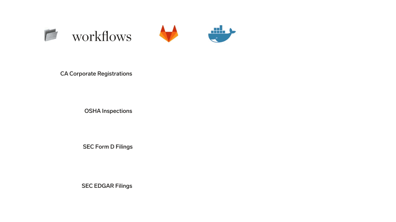 An image illustrating a workflow from Gitlab to Docker