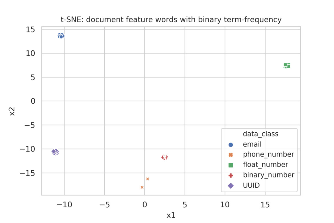 s-SNE: document feature words with binary term-frequency diagram