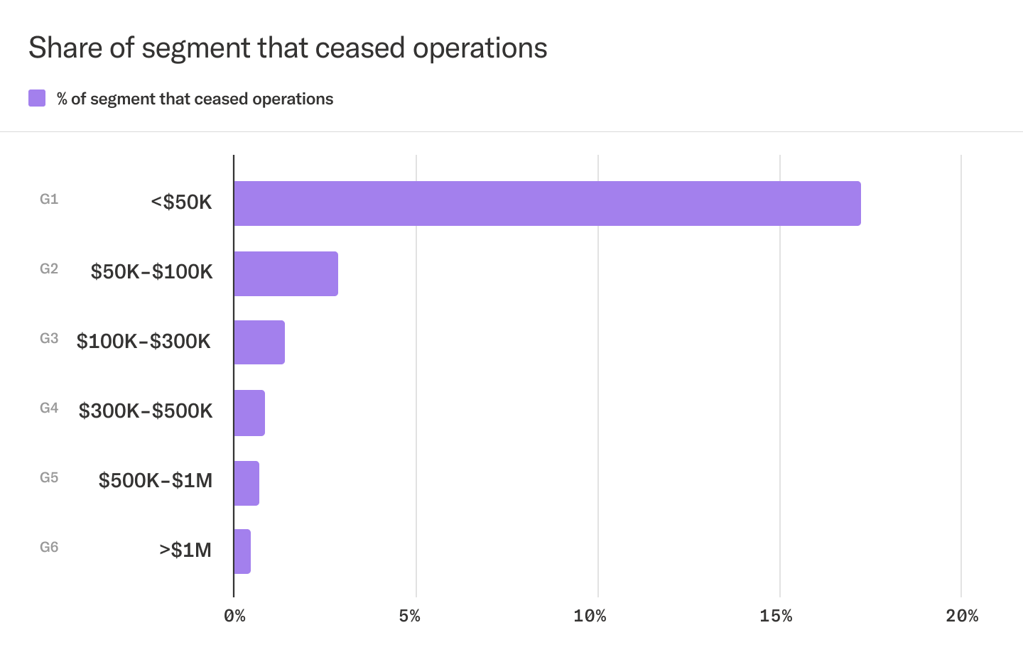 Bar chart showing what share of each SMB segment closed operations