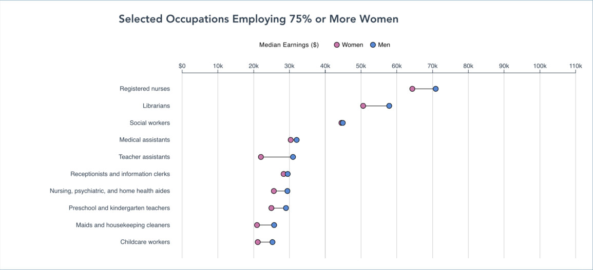Graph showing selected occupations employing 75% or more women than men. In every occupation listed, men on average made higher earnings than women on average in the same roll. 