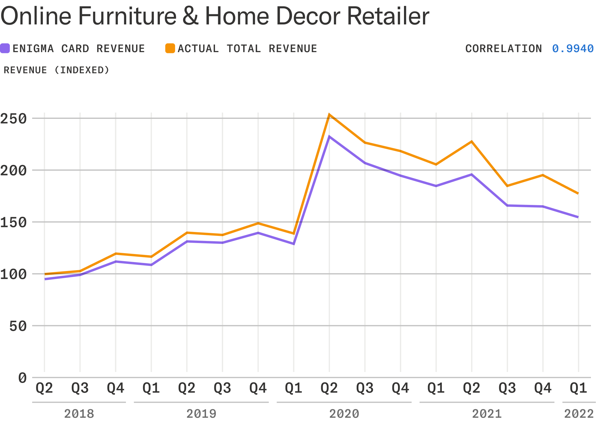 Chart comparing Enigma vs. reported revenues for online furniture & home decor retailer