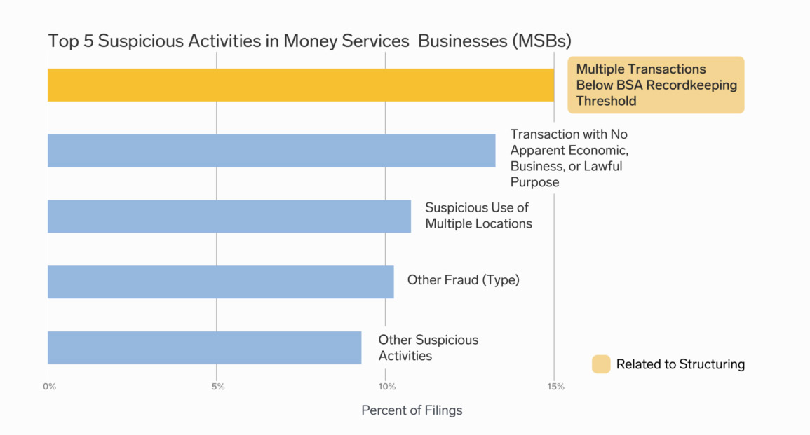 A bar graph illustrating the top five suspicious activities in money services businesses.  The top five, in order, are 1) Multiple transactions below BSA recordkeeping threshold, 2) Transaction with no apparent economic, business, or lawful purpose, 3) Suspicious use of multiple locations, 4) Other fraud, and 5) Other suspicious activities.