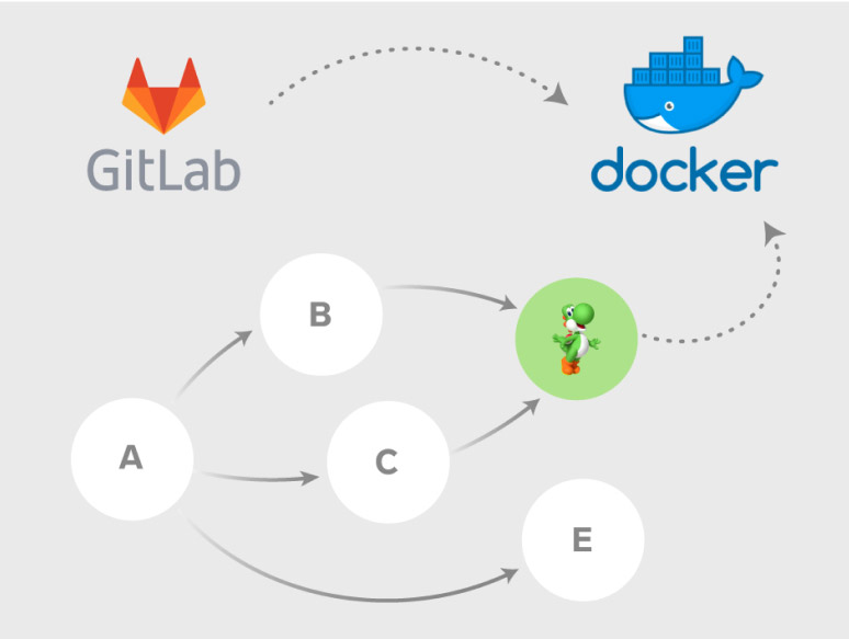 An image demonstrating a workflow moving from Gitlab to Docker.