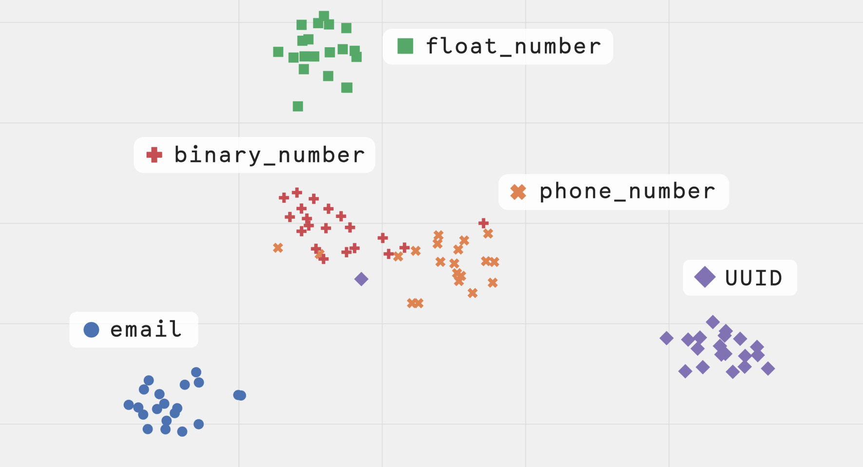 Data visualization: float number, binary number, phone number UUID and email