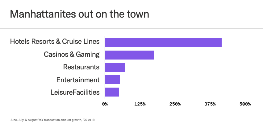 Bar chart showing growth of revenues in Manhattan in industries related to entertainment, like hotels, casinos and restaurants