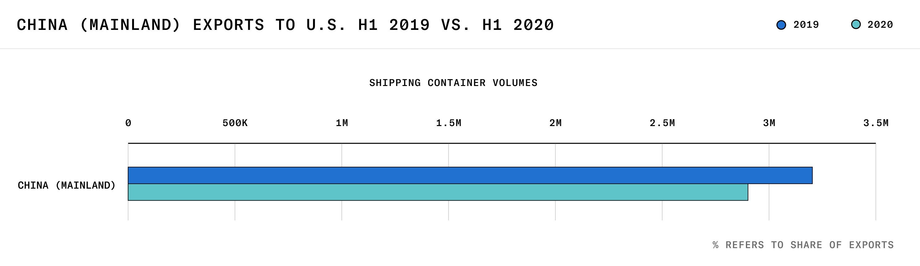 Chart depicting Chinese exports to the US in container volumes
