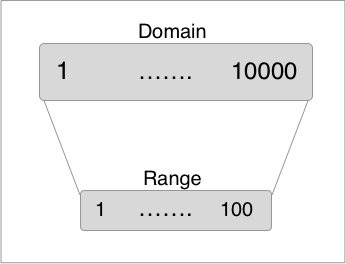 chart showing domain 1 to 10,000, Range 1 to 100. 