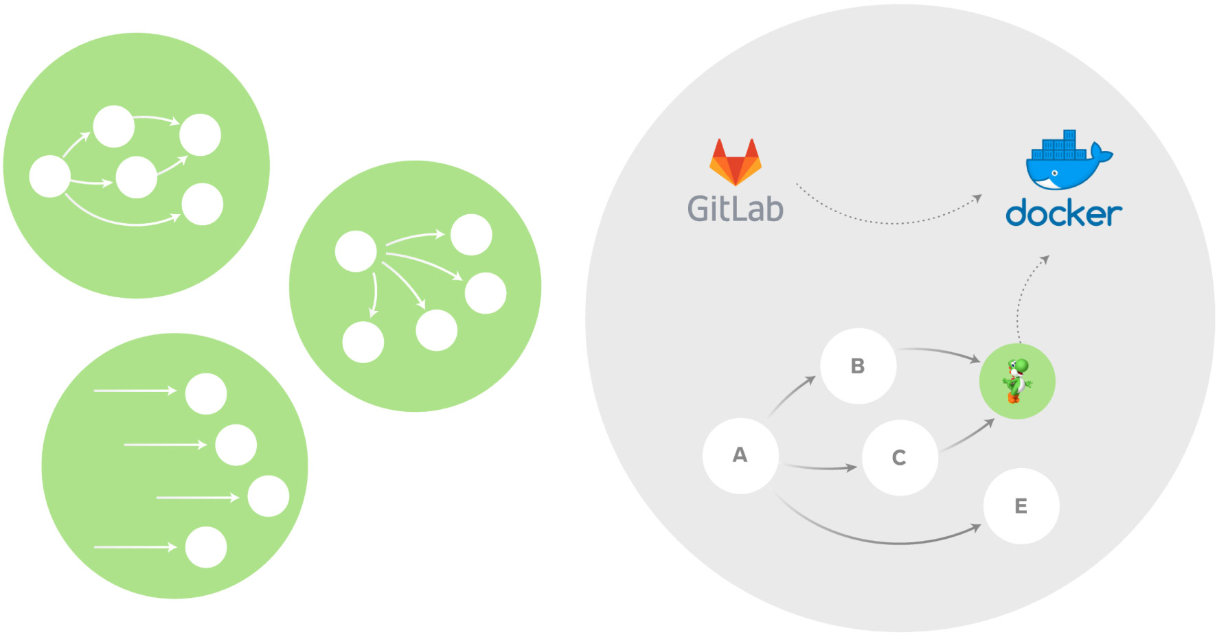 An image demonstrating a workflow moving from Gitlab to Docker.