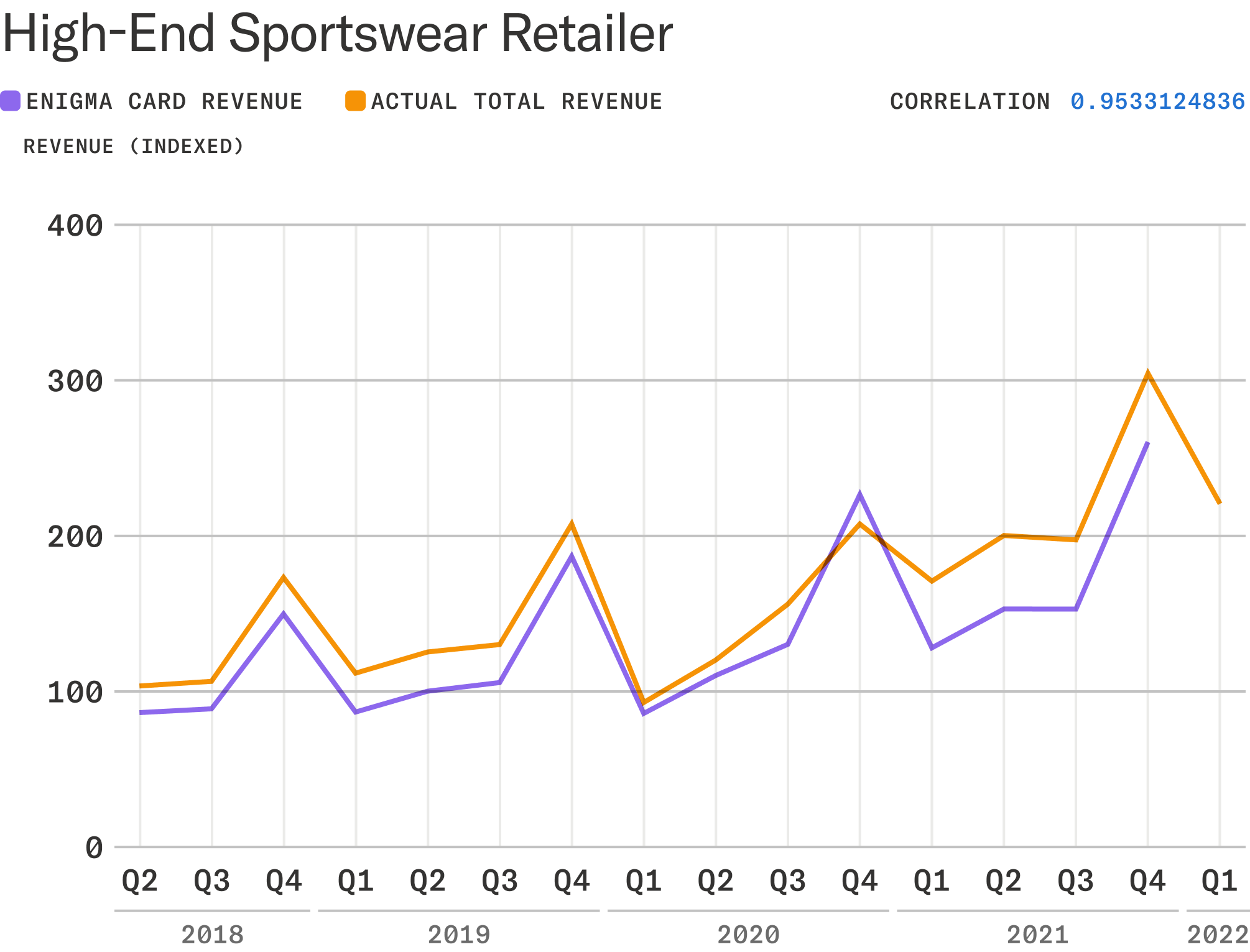 Chart showing Enigma revenue vs. reported revenue for high-end sportswear retailer