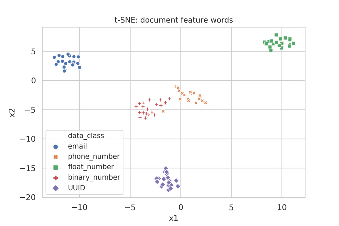 t-SNE: document feature words diagram