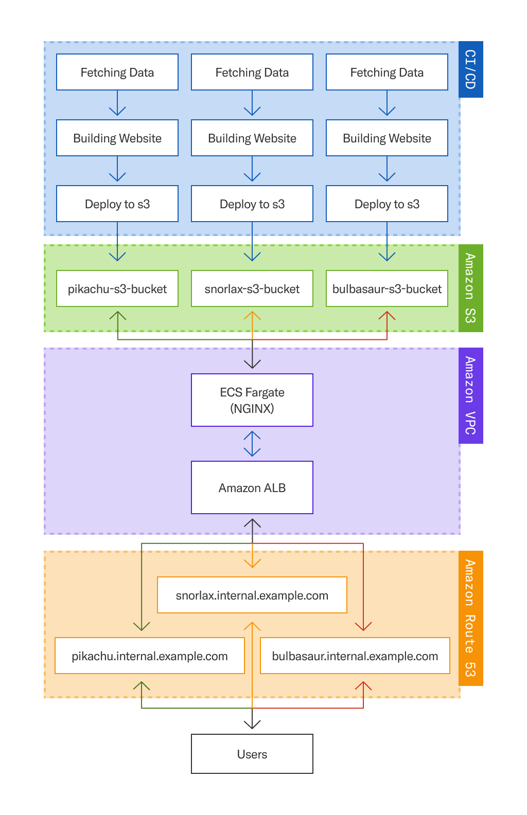 Diagram of using Amazon Virtual Private Cloud and Fargate for internal serverless websites