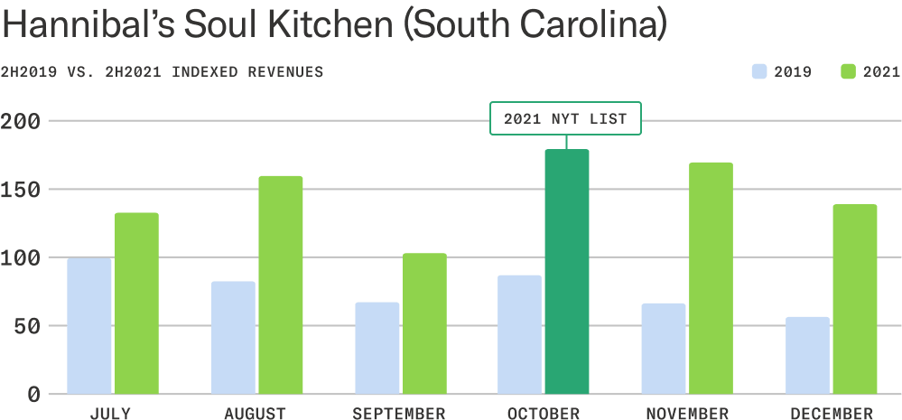 Bar chart comparing indexed revenues at Hannibal's Soul Kitchen for second half of 2019 and second half of 2021