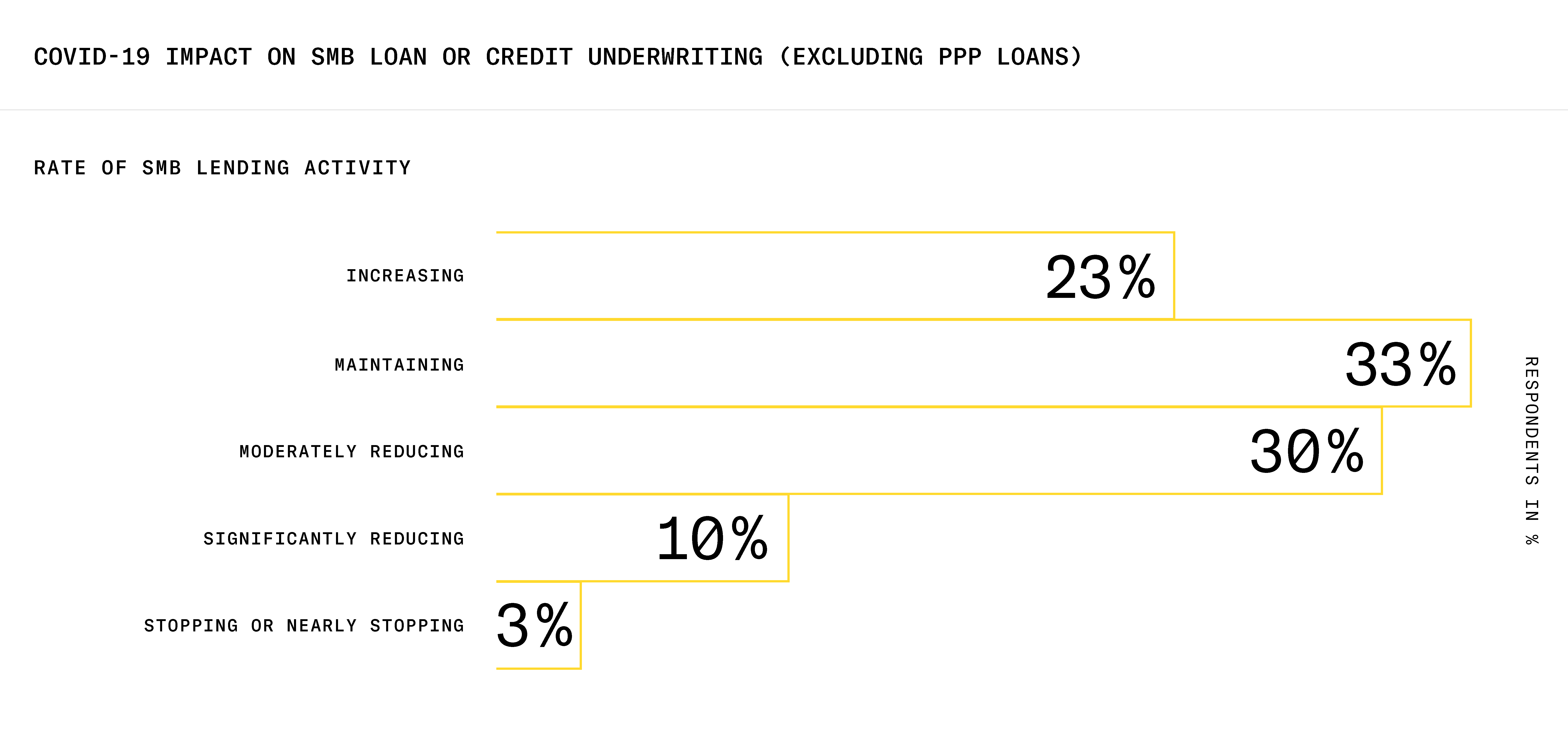 Chart that breaks down COVID-19 Impact on SMB Lending