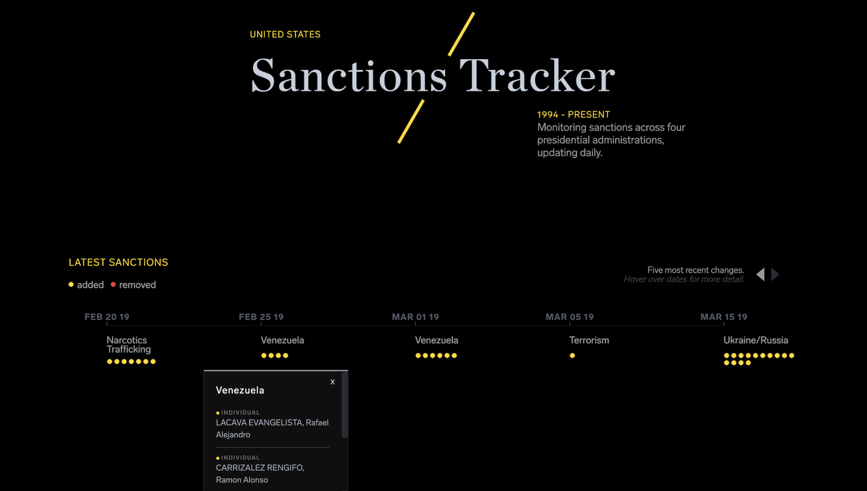 A black image with the text at the top reading "Sanctions Tracker" in large grey letters with a bright yellow line running through either side of the word Sanctions. It shows a screenshot of five of the latest sanctions that were added to the tracker for Narcotics Trafficking, Venezuela, Terrorism and Ukraine/Russia. 