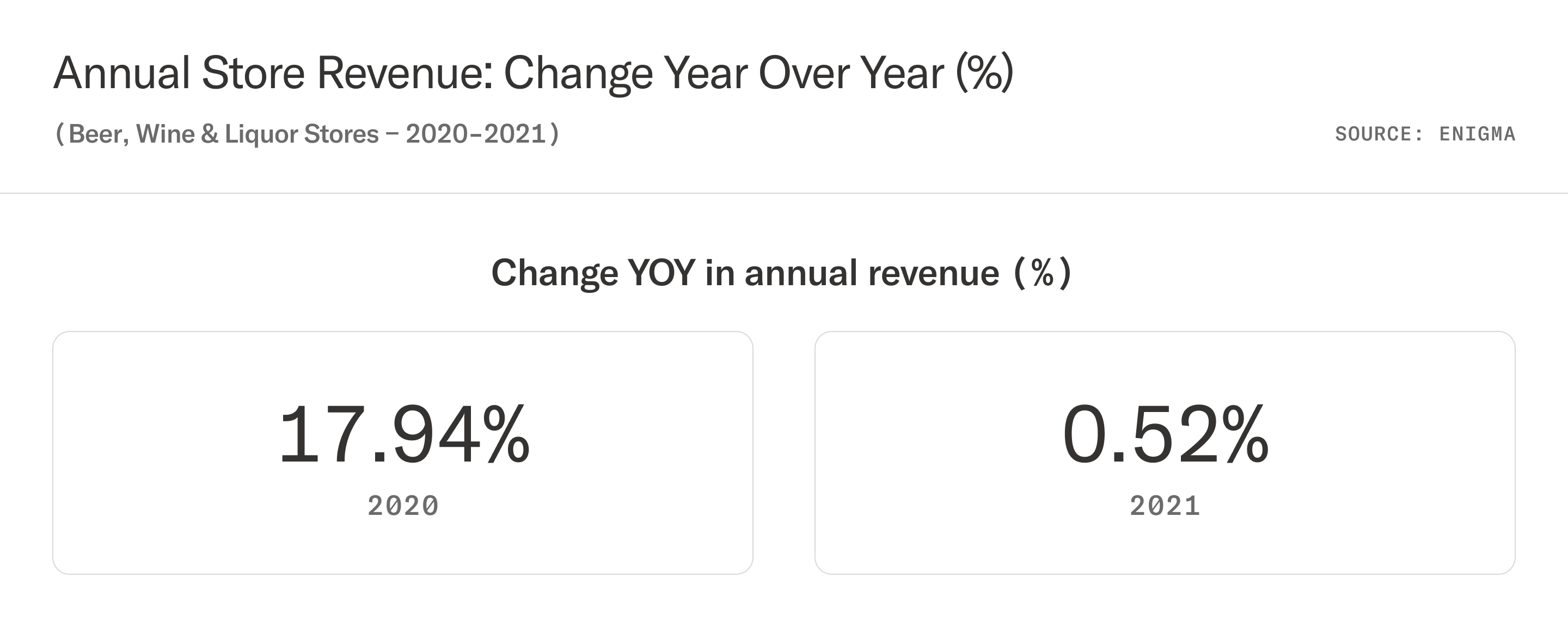 table: Annual Wine Store Revenue Change Year Over Year, 2020 and 2021