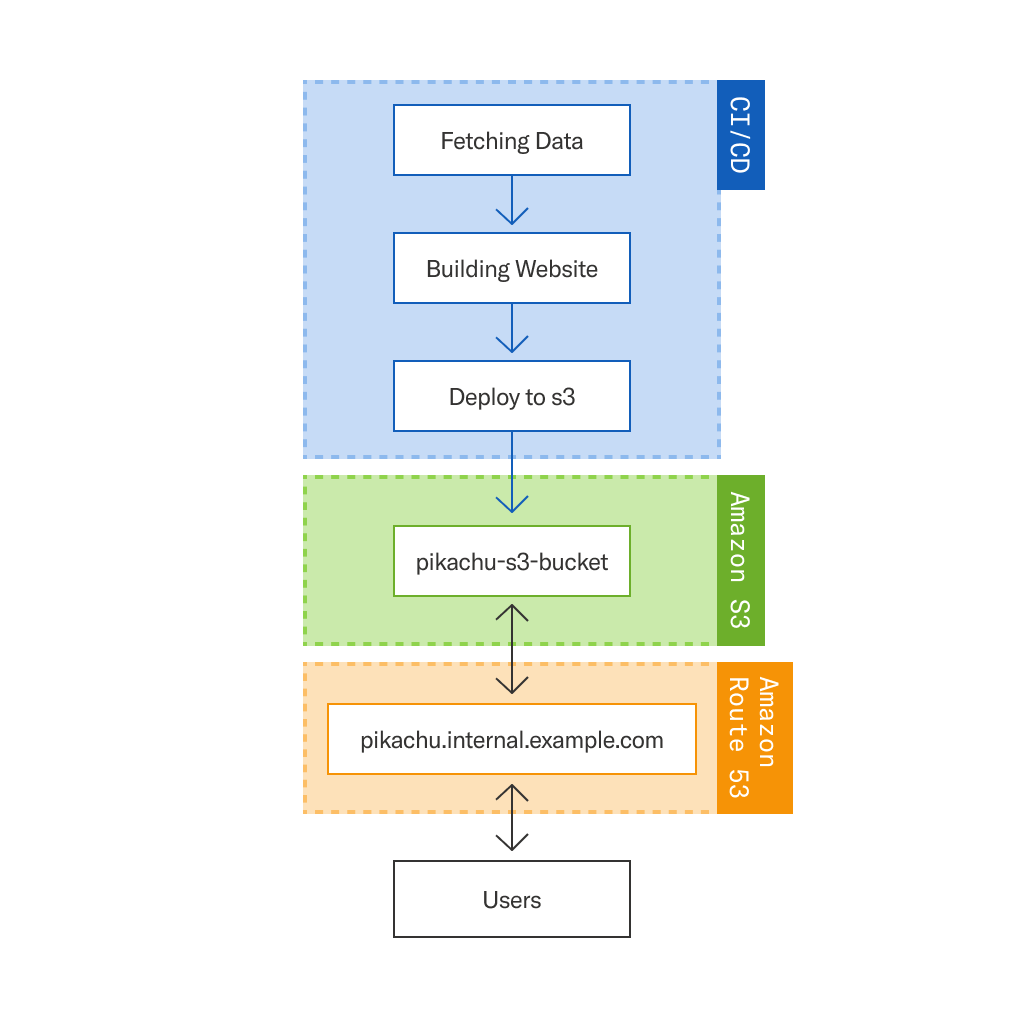 Diagram of using a DNS to point directly to Amazon S3