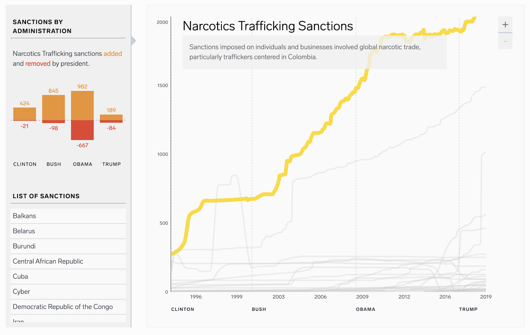 An image of two different graphs. On the left there is a Sanctions By Administration graph demonstrating the Narcotics Trafficking sanctions added (orange) and removed (red) under Clinton, Bush, Obama and Trump. With the top of a list of scrollable sanctions visible showing Balkans, Belarus, Burundi, Central African Republic, Cuba, Cyber, Demoncratic Republic of the Congo. On the right there is a line graph titled "Narcotics Trafficking Sanctions" the subtext reads Sanctions imposed on individuals and businesses involved global narcotic trade, particularly traffickers centered in Colombia. The x-axis reflects the aforementioned presents and the years of their terms. The y-axis shows the numbers 0, 500, 1000, 1500, 2000. The yellow line in the graph shows a steep rise from 250 to over 2000 over the span of time from 1996-2019.