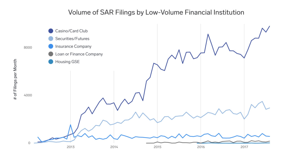 A graph showing the filings by low-volume financial institution
