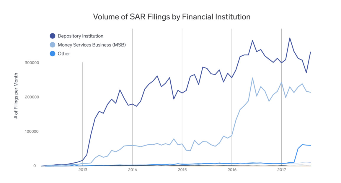 A graph showing the volume of SAR filings by financial institution