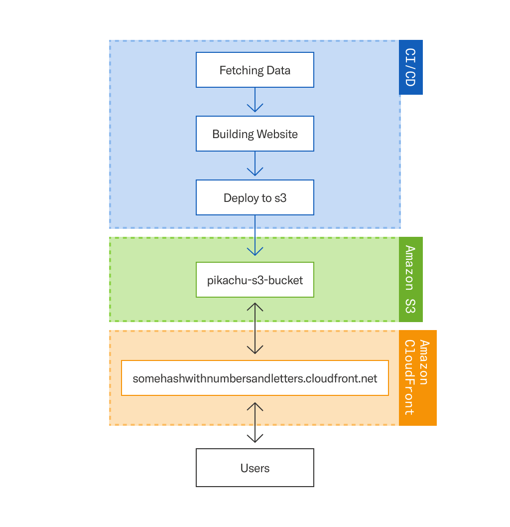 Diagram of using Amazon Cloudfront to host static internal websites