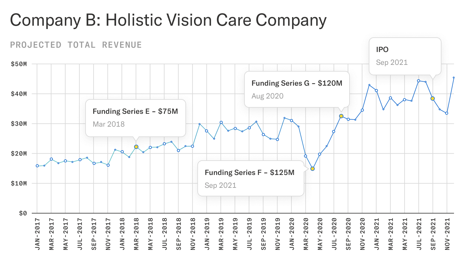 Projected total monthly revenue chart for a holistic vision care company