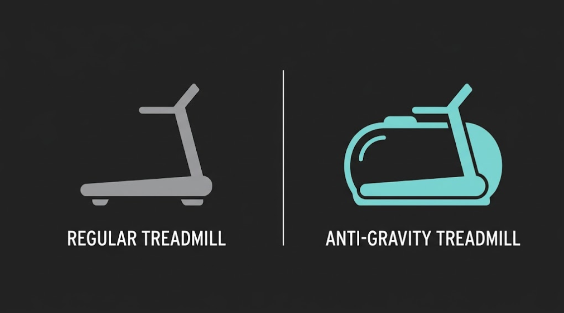 Icons comparing a regular treadmill to an anti-gravity treadmill