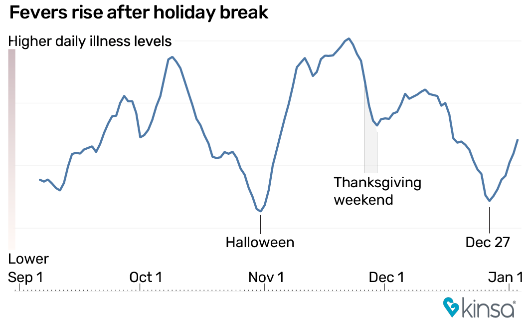 This graph shows the dip and rebound in illness around recent holidays