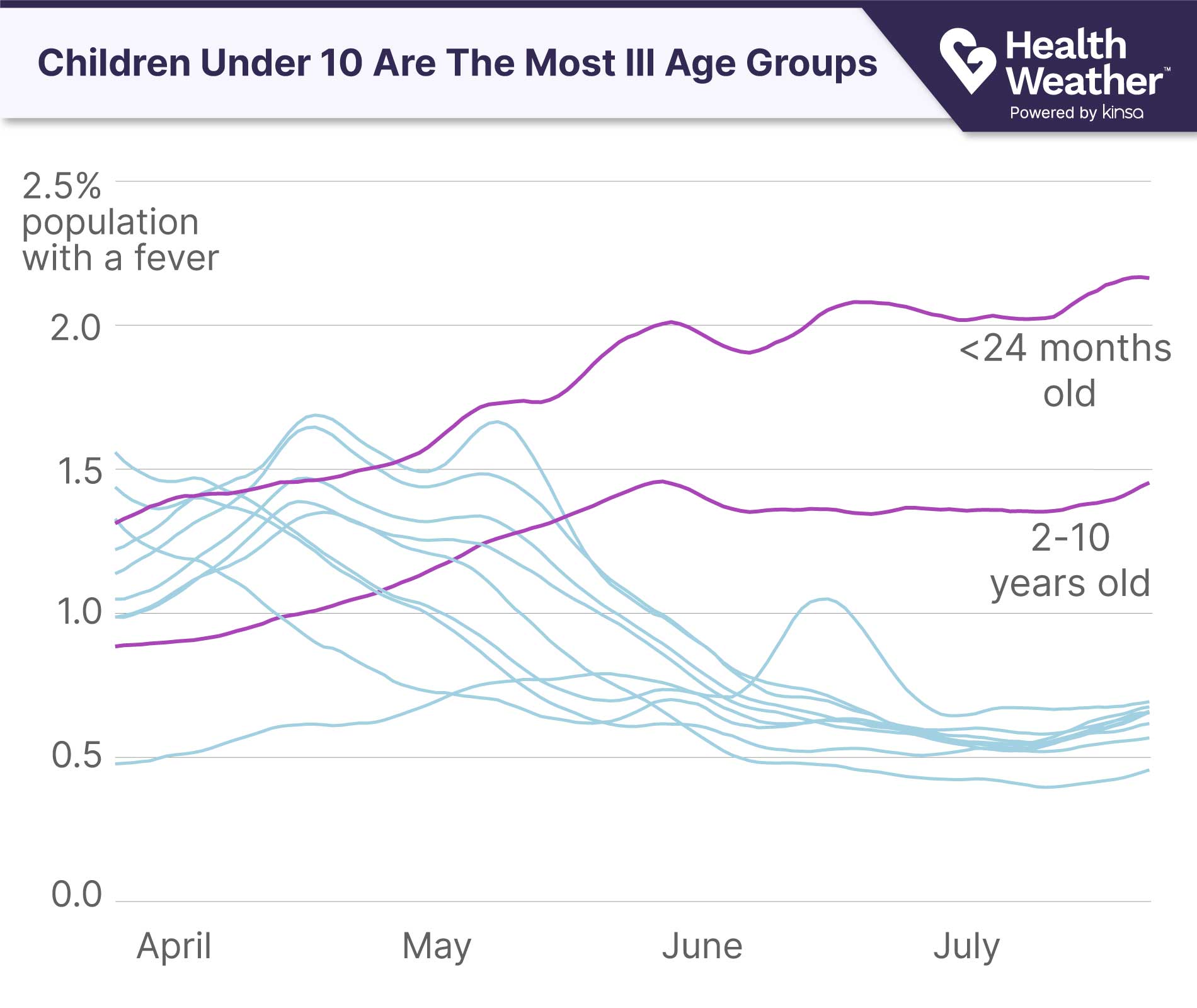 Graph showing children under 10 as more sick than any other age group