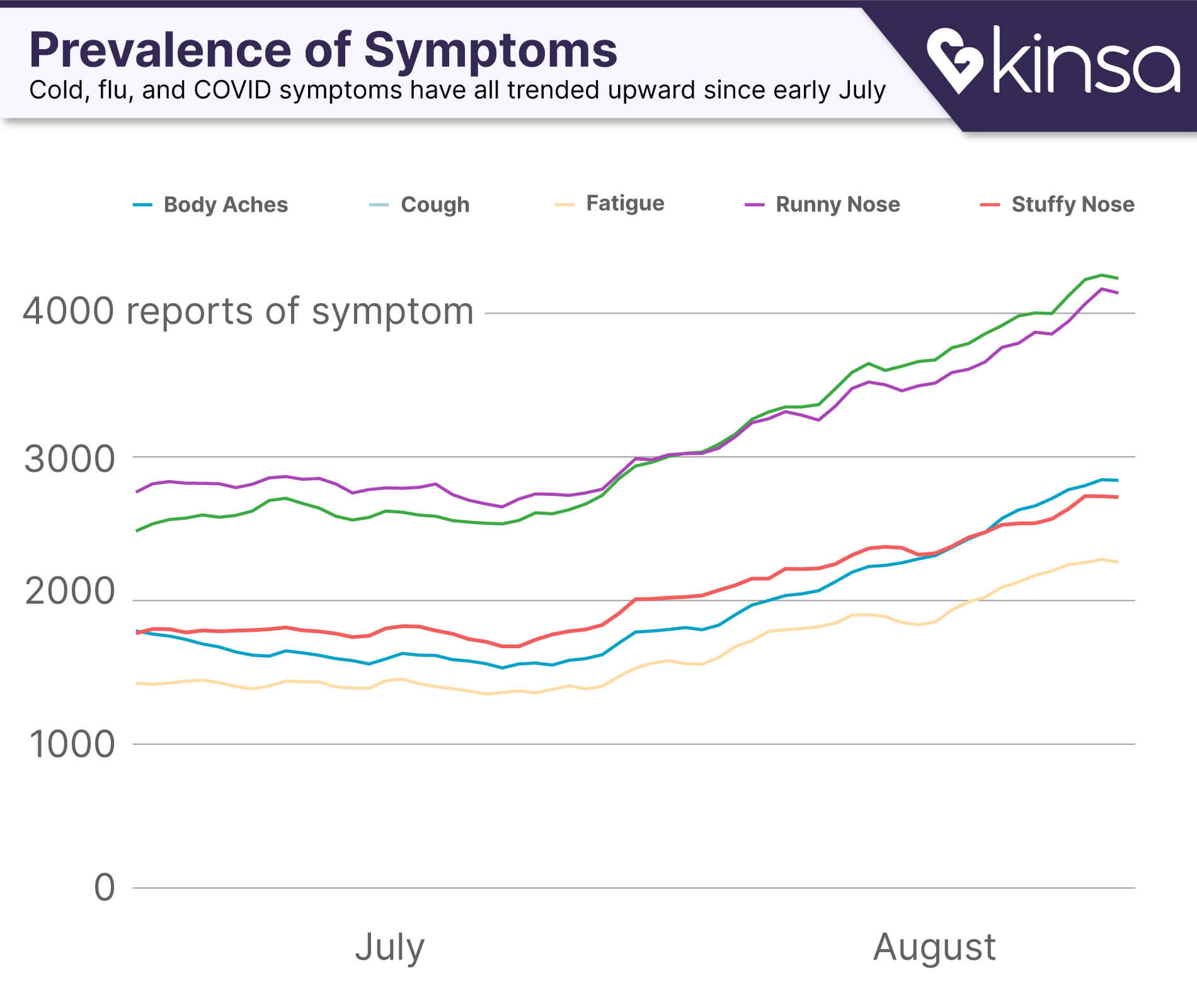 Chart showing all symptoms increasing since early July