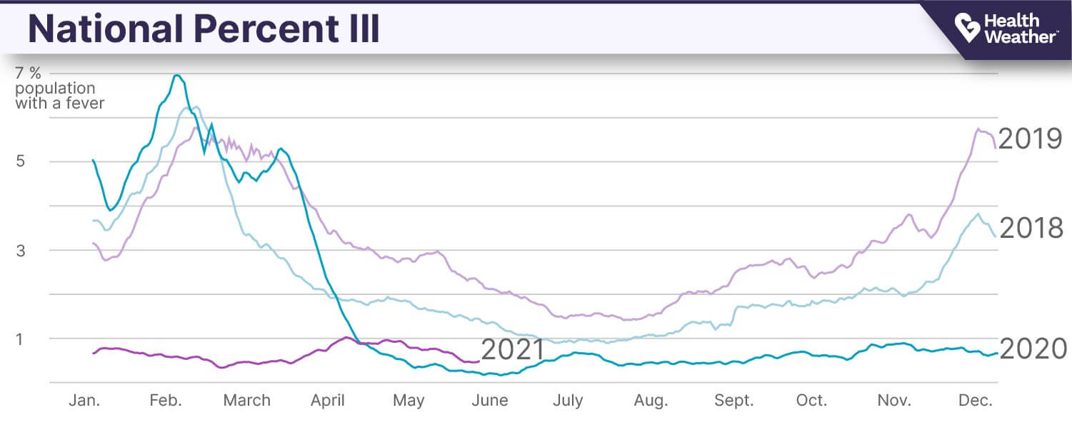 Chart showing the historic lows in percent the national level of percent ill during 2020 and 2021 compared to 2018 and 2019