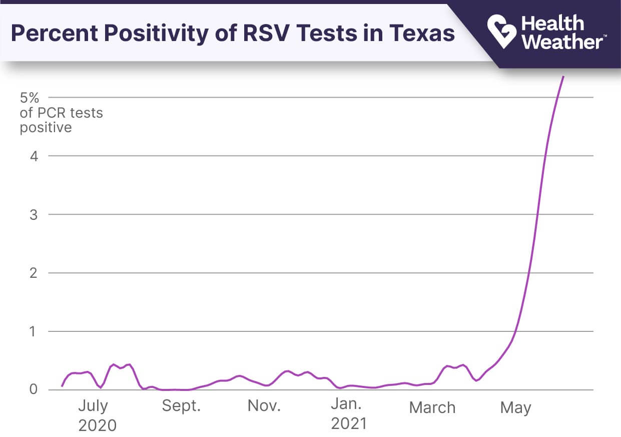Chart showing a dramatic rise in percent positive of RSV tests in Texas after the mask mandate was lifted