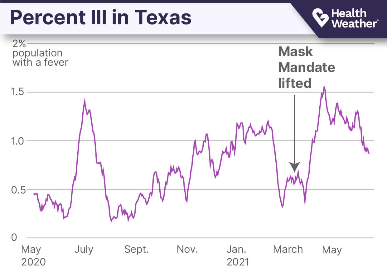 Chart showing the increase in percent ill in Texas after the mask mandate was lifted