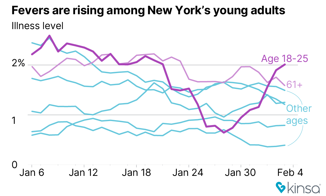 Fever levels among 18 to 25 year olds in New York State are rising