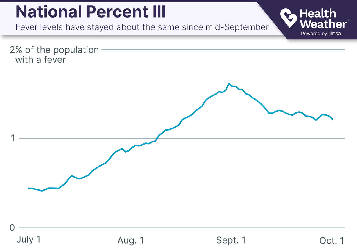 Line chart showing the levels of illness in the us have been roughly the same since mid-september
