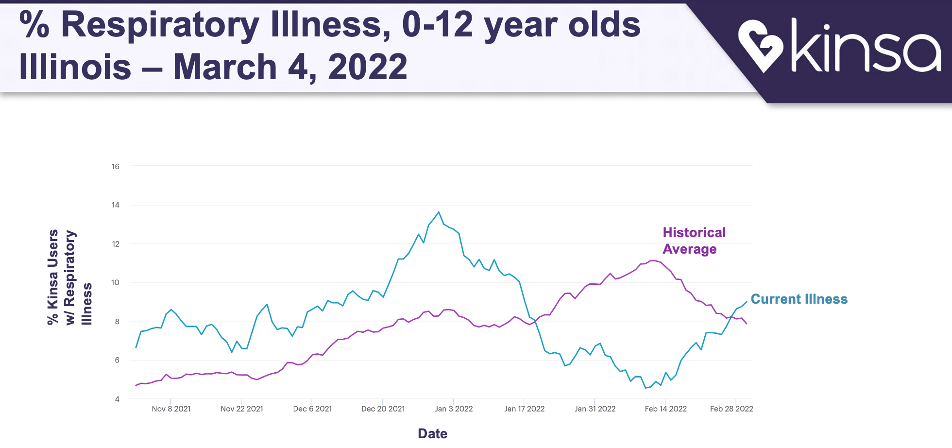 Percent of Kinsa users with Respiratory Illness, 0-12 year olds (Illinois)