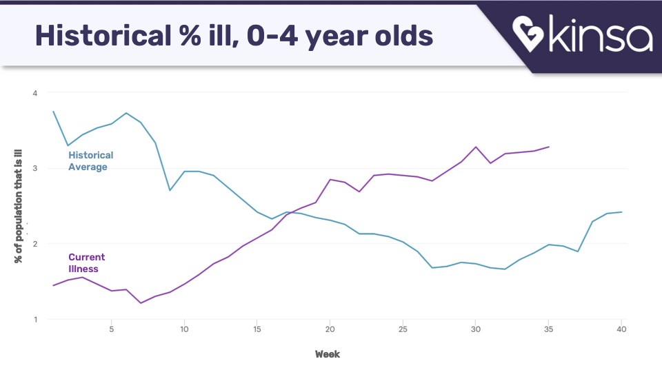 Historical % ill, 0-4 year olds