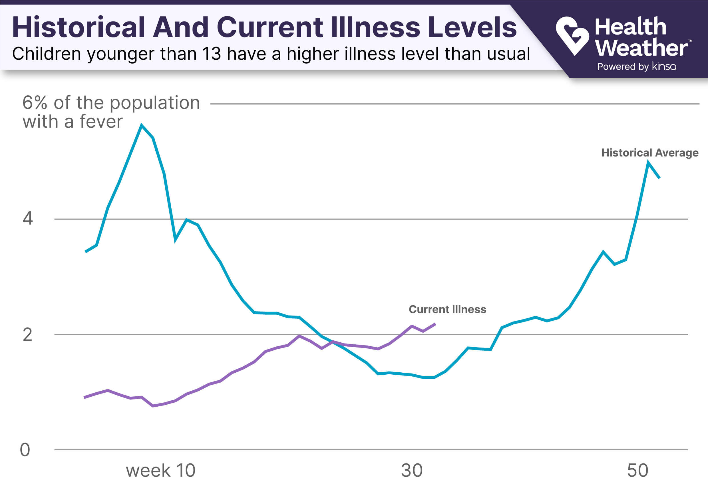 Line chart showing historical illness and current illness level for children younger than 13