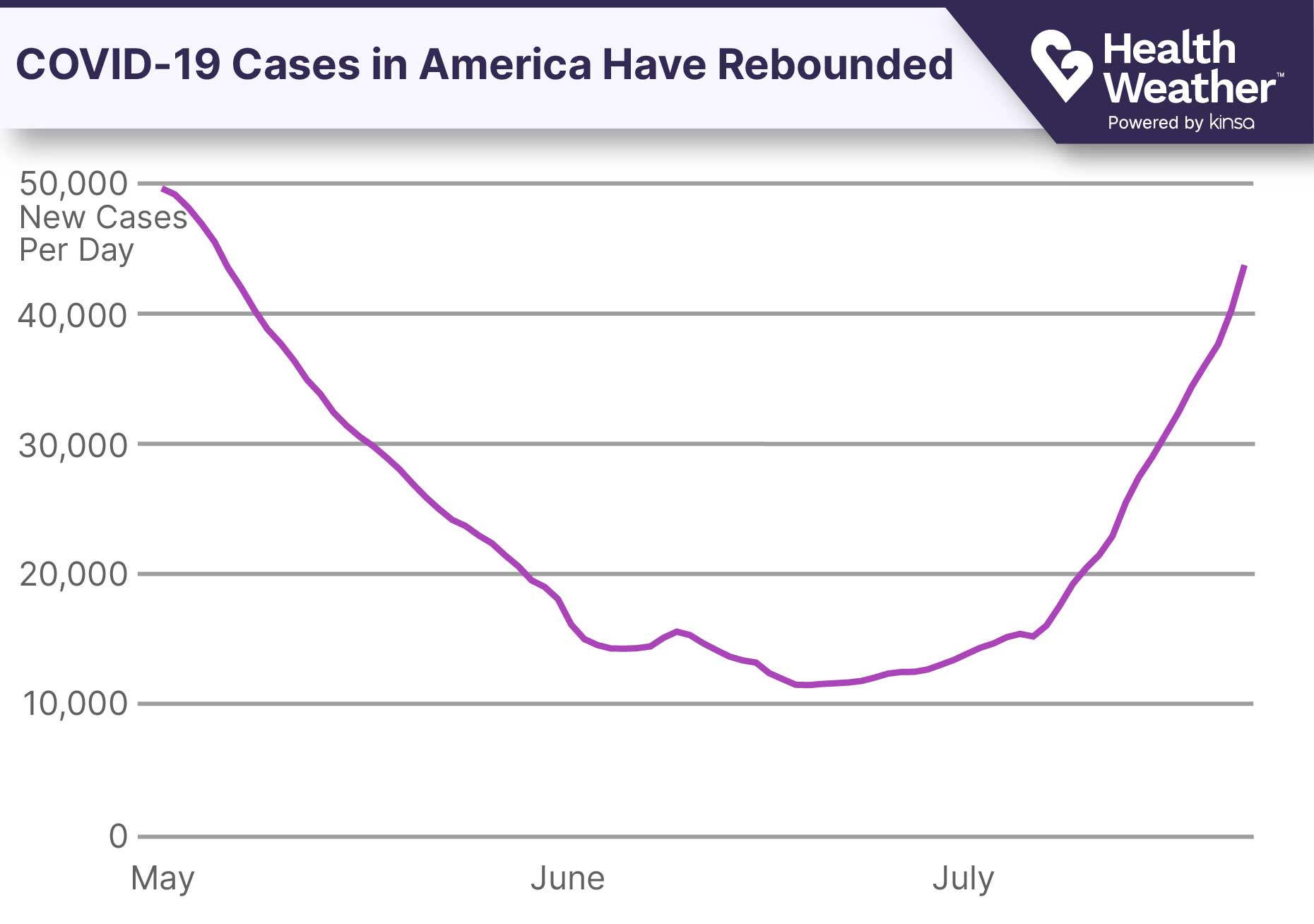 Line Chart showing covid-19 cases in the US over the last three months