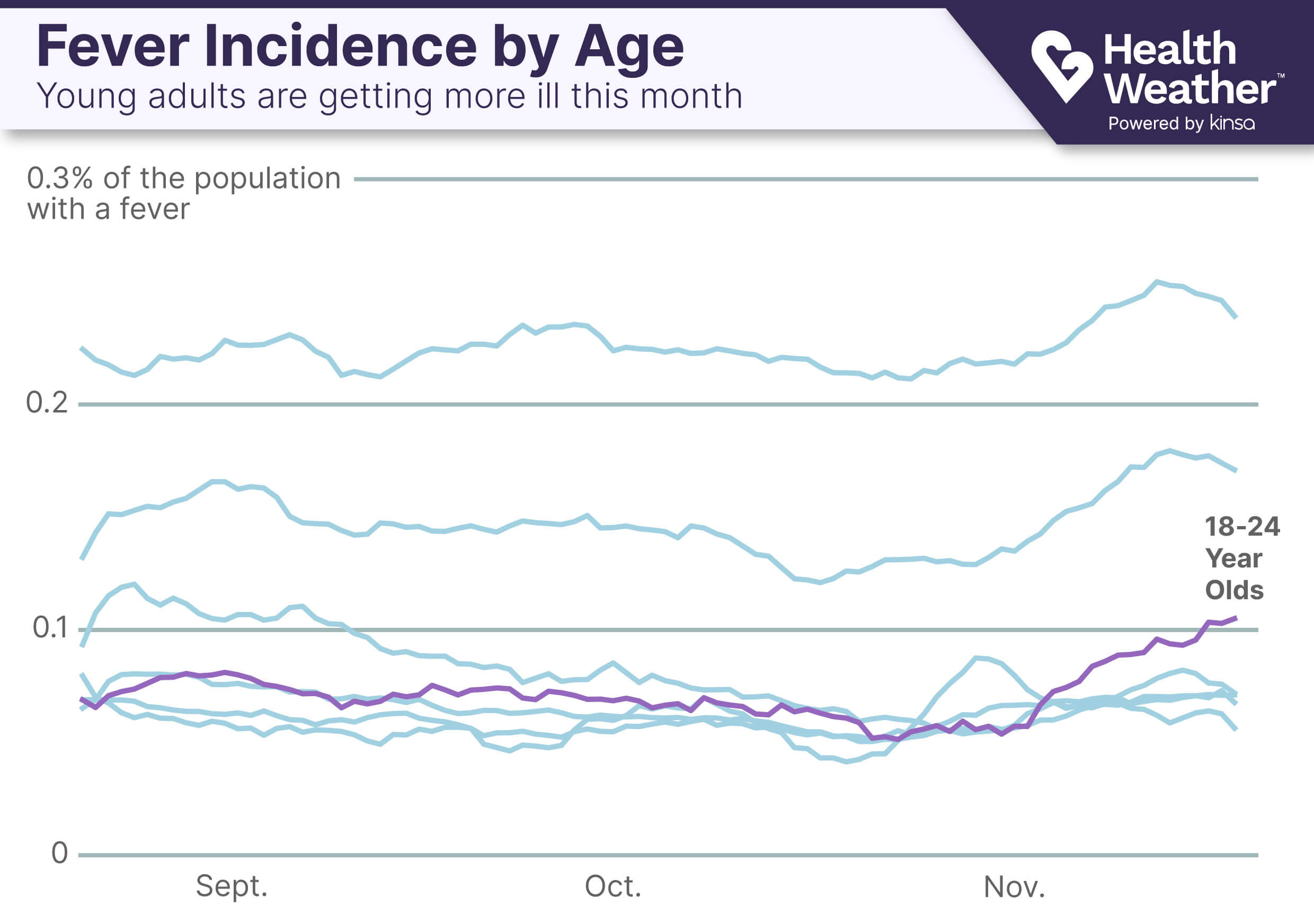 ILI by Age showing young adults 18-24 years having more fevers in November