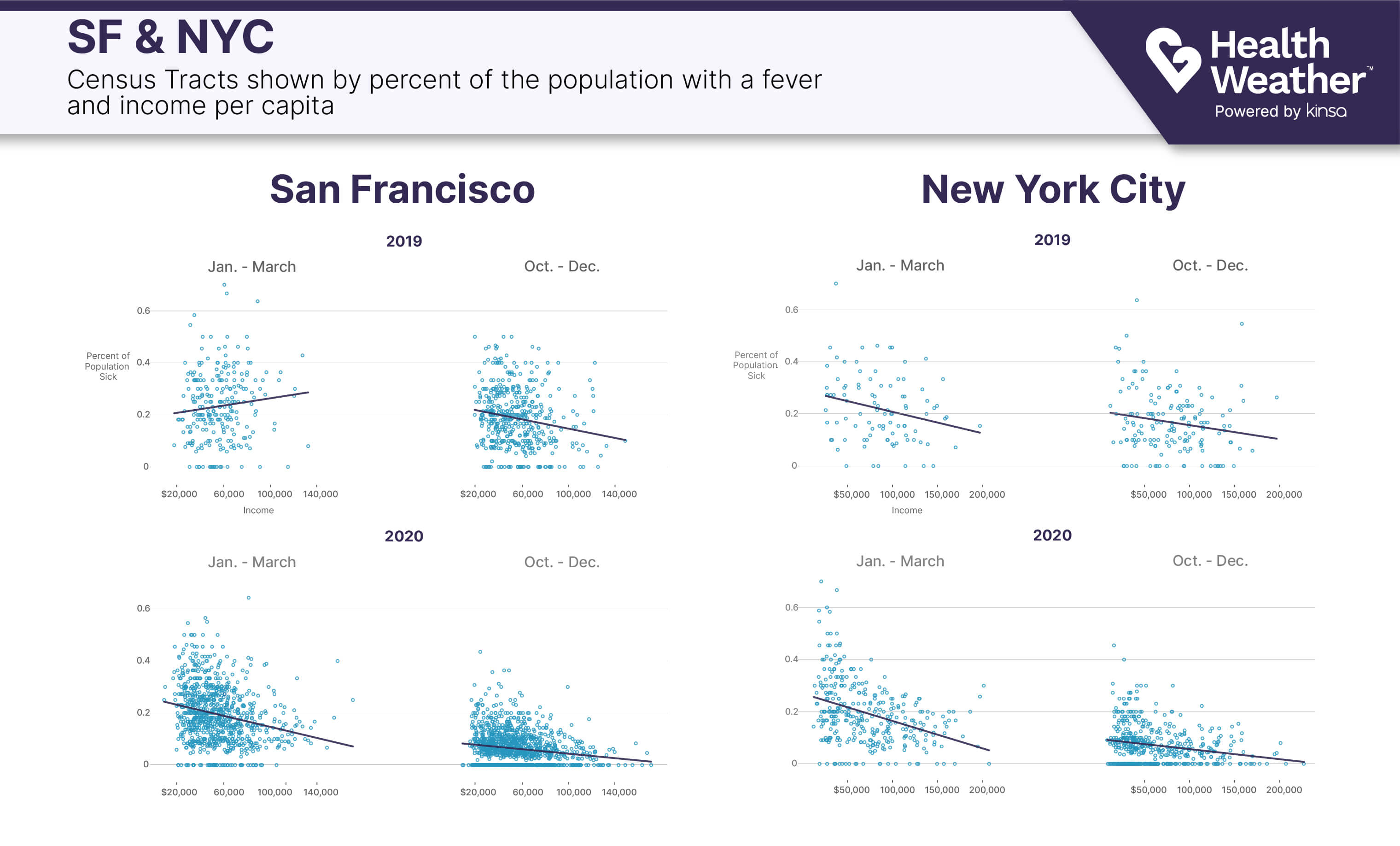 Illness by income in SF and NYC, 2019-2020