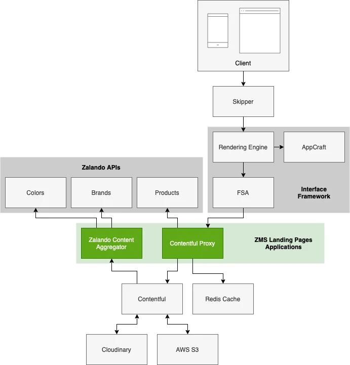 System architecture context