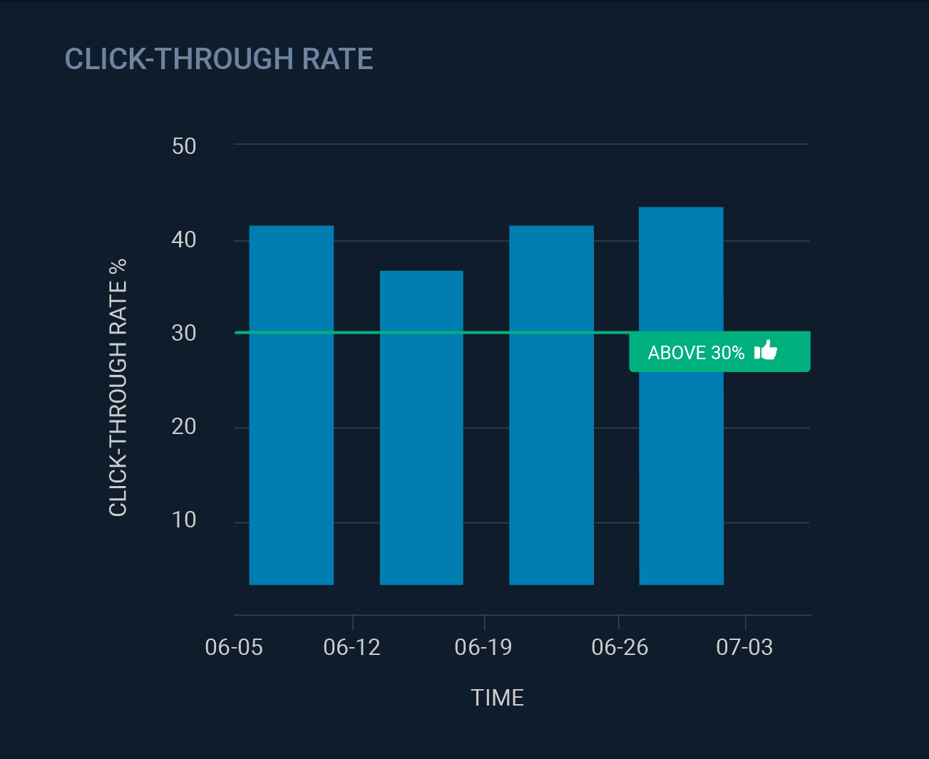 The most well-known search metric, CTR, reveals how often visitors conduct a search and click on a result. Higher CTRs indicate relevant content and an overall optimized search experience.