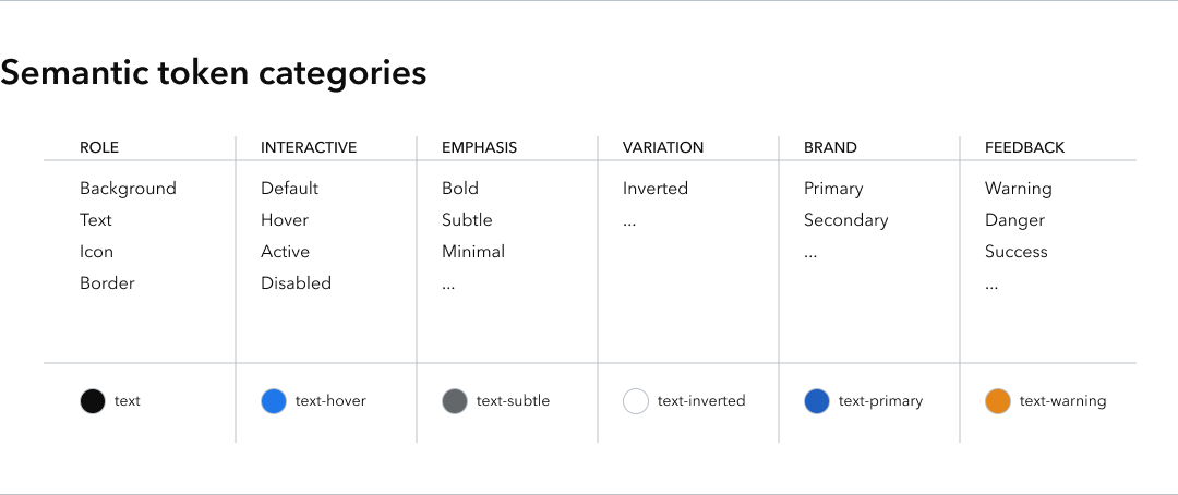 Semantic token categories