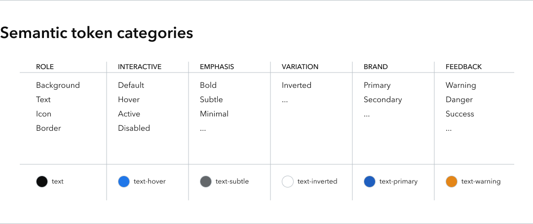 Given this, let's consider some common high-level categories within design systems and assess whether we should incorporate them into our semantic token system.