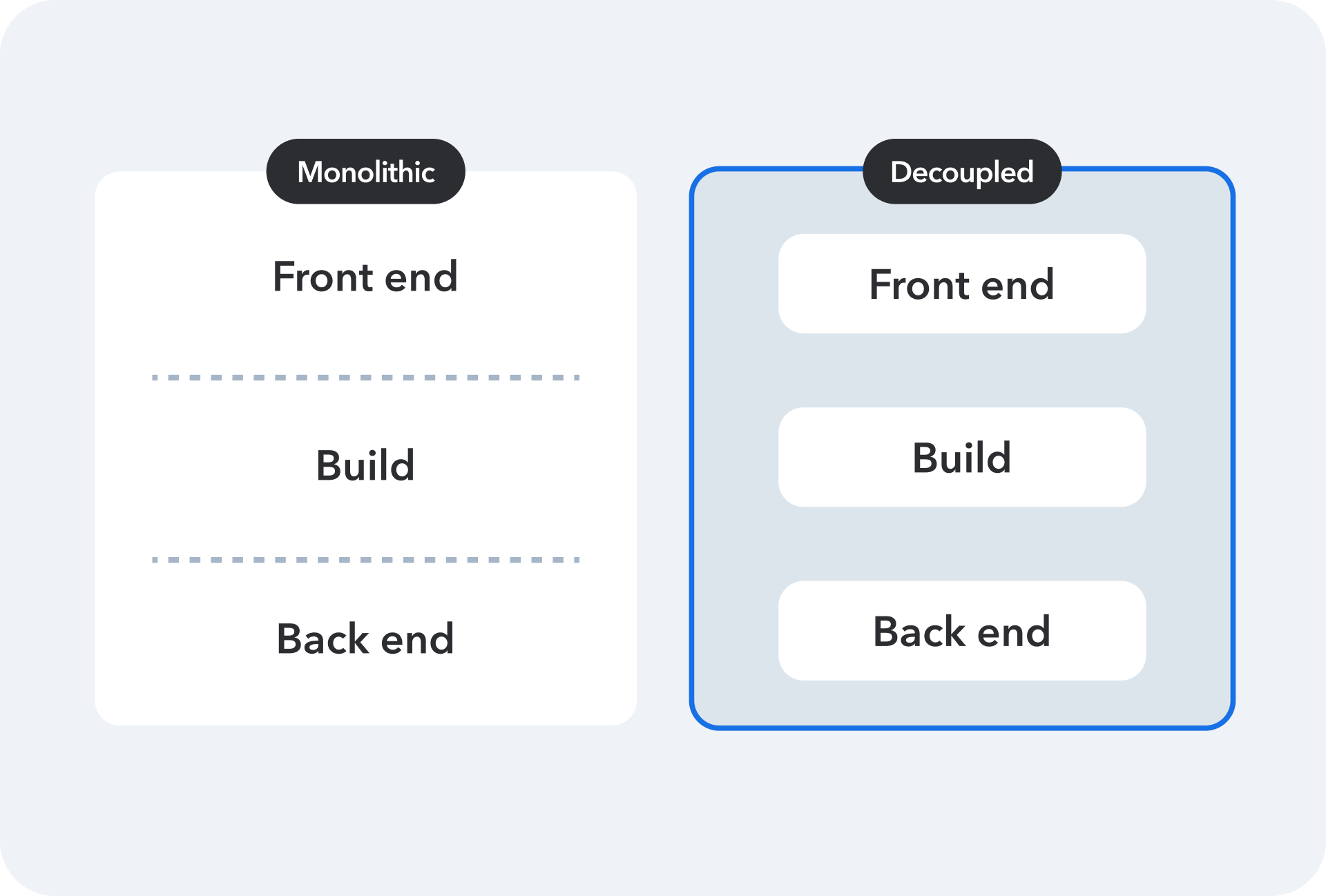 Monolithic and decoupled diagram