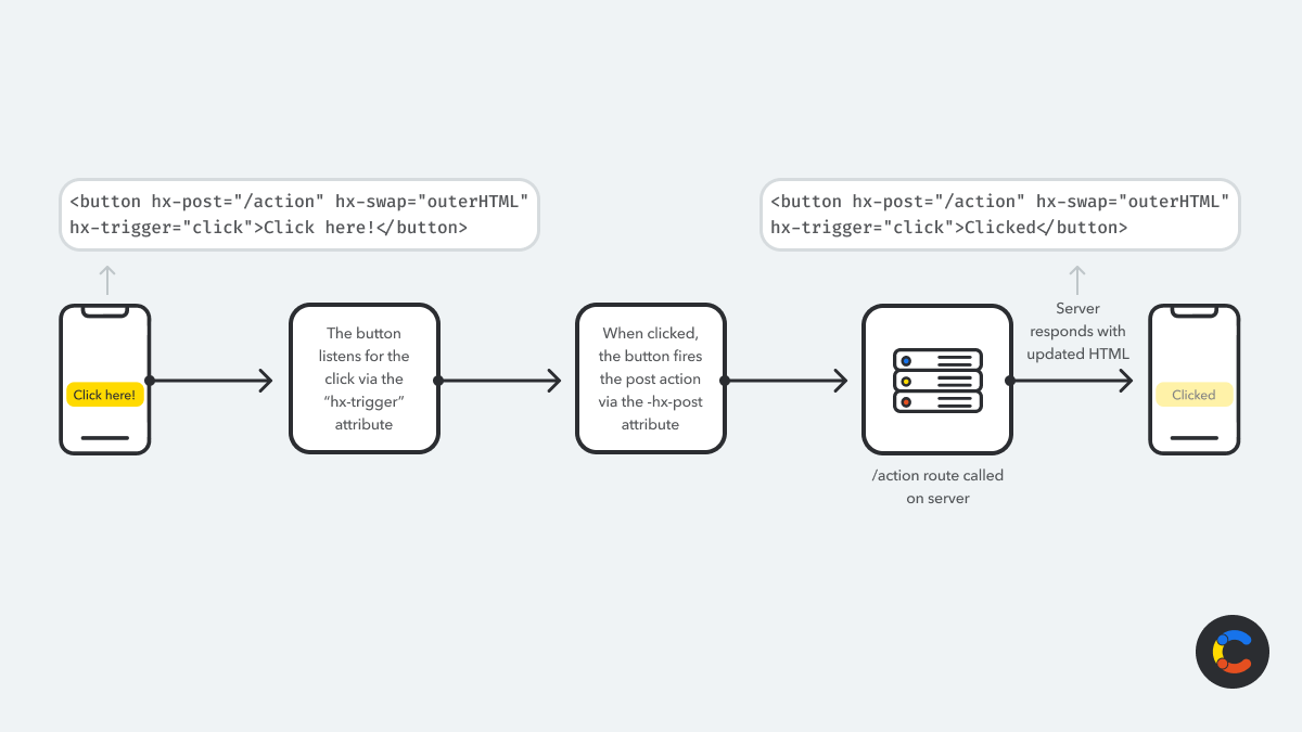 Diagram showing how HTMX handles click events and communicates with the server to fetch and update content dynamically