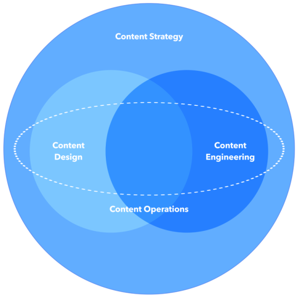 To further understand what content design is, it’s helpful to understand where it sits within the evolving landscape of content. 
