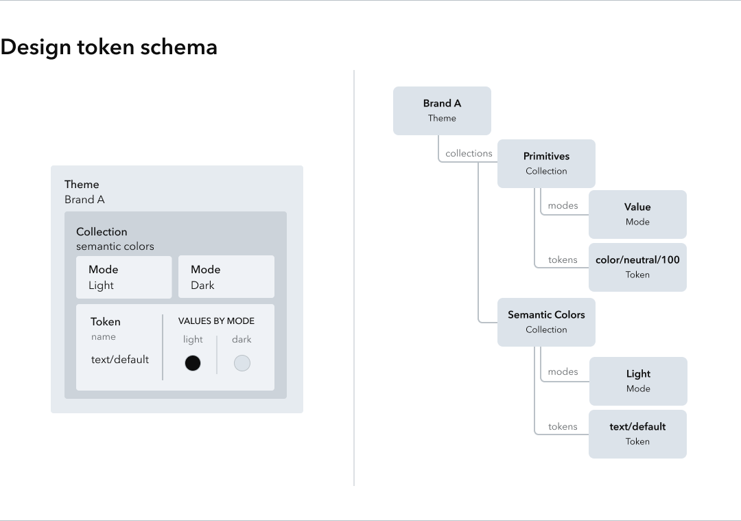 Design tokens schema A