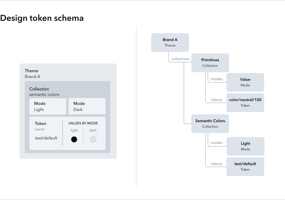 Here is how this data model can be visualized.